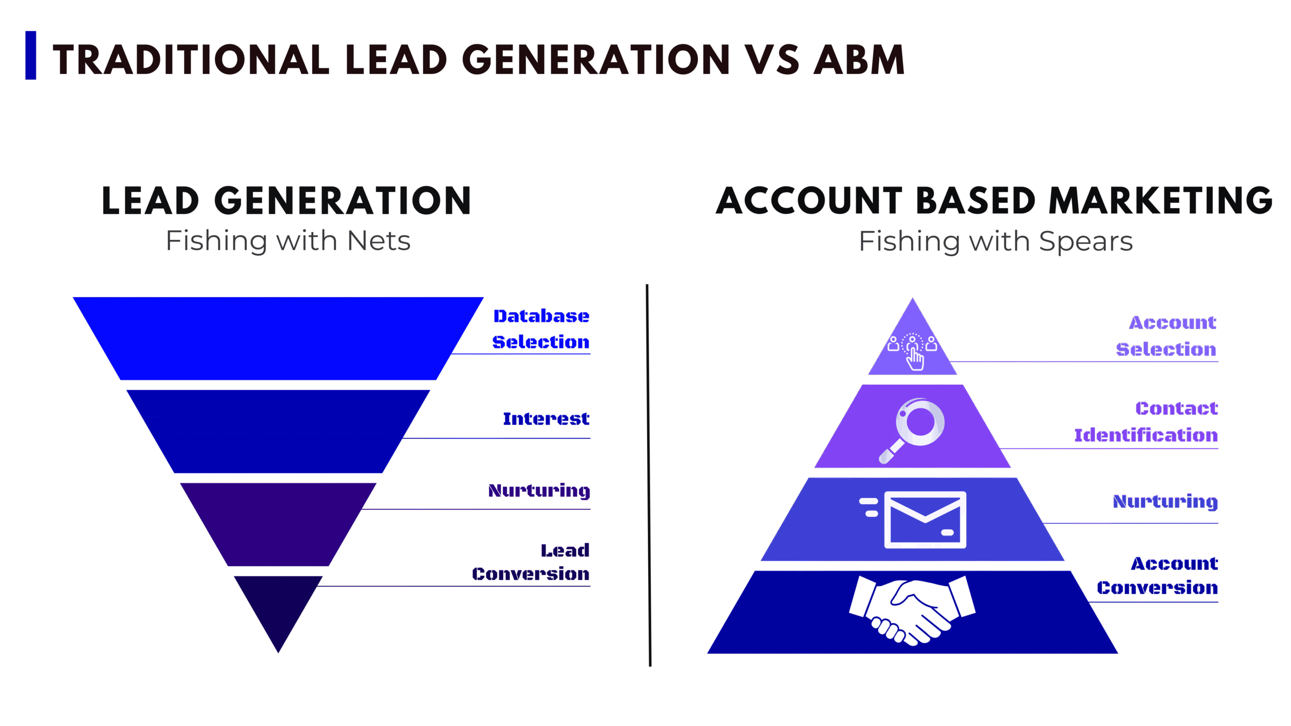 Traditional Lead Generation vs ABM Comparison